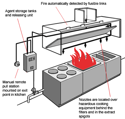 New York City, Borough Park & East New York Fire Suppression Systems New York City, Borough Park & East New York Fire Suppression Systems
